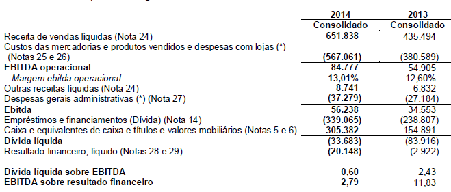 De acordo com as informações obtidas, verificamos o cumprimento das obrigações assumidas na Escritura de Emissão. 10.