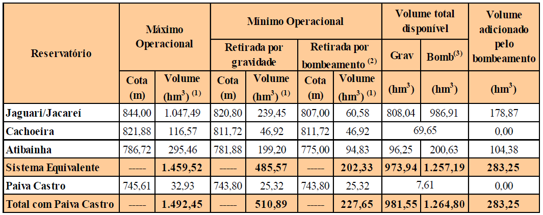 1. RELATÓRIO REFERENTE AO MÊS DE NOVEMBRO DE 2014 3 (1) Volume em termos da capacidade total de armazenamento correspondente à cota indicada; (2) As instalações de bombeamento projetadas pela Sabesp,