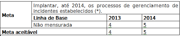 ESTRATÉGIA DE TI INDICADOR 04: Nº Processos de Gerenciamento Incidentes Implantados (mediçã ção o quadrimestral) EFICIÊNCIA OPERACIONAL OBJETIVO ESTRATÉGICO 4: Implantar boas práticas da ITIL Ações