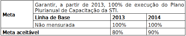 INDICADOR 02: Índice de Cumprimento de Plano Plurianual de Capacitaçã ção o da STI (Medi( Medição o trimestral) GESTÃO DE PESSOAS OBJETIVO ESTRATÉGICO 2: Desenvolver Competências Ação de Alta