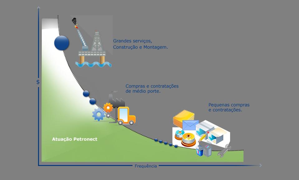 Área de Atuação - Portal de Compras e Contratações % sobre total Petrobras Grandes Serviços, Construção e Montagem.