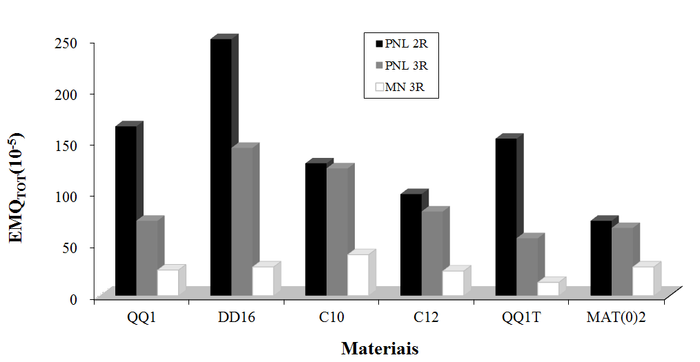 109 Tabela 4.4. Resultados para o conjunto de treinamento 2R e 3R para o material de fibra de Materiais vidro usando os modelos PNL e MN.