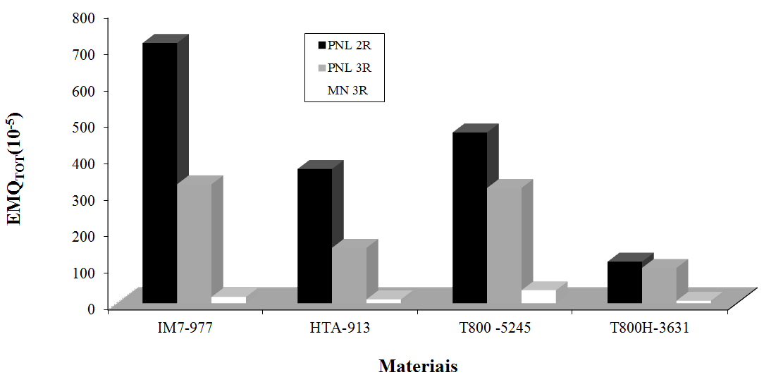 117 Figure 4.30. Comparação entre os (RMS) do modelo PNL 2R, PLN 3R e MN 3R para materiais de fibra de carbono.