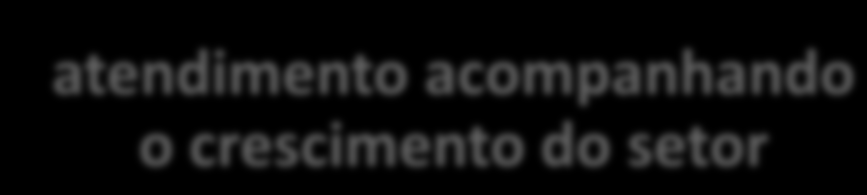 do setor (em mil) 220 10 2000 2006 2012 atendimento