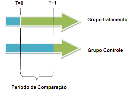 Designação dos Grupos: Controle e Tratamento Municípios com