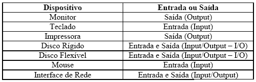 Entrada e Saída As unidades periféricas destinam-se a suportar as ações de comunicação da CPU e memória com o exterior, daí a sua designação de unidades de entrada e saída (ou I/O- input / output).