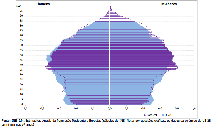 Perante este cenário é fundamental atualizar e inovar as políticas de família e dar especial enfoque ao envelhecimento ativo.