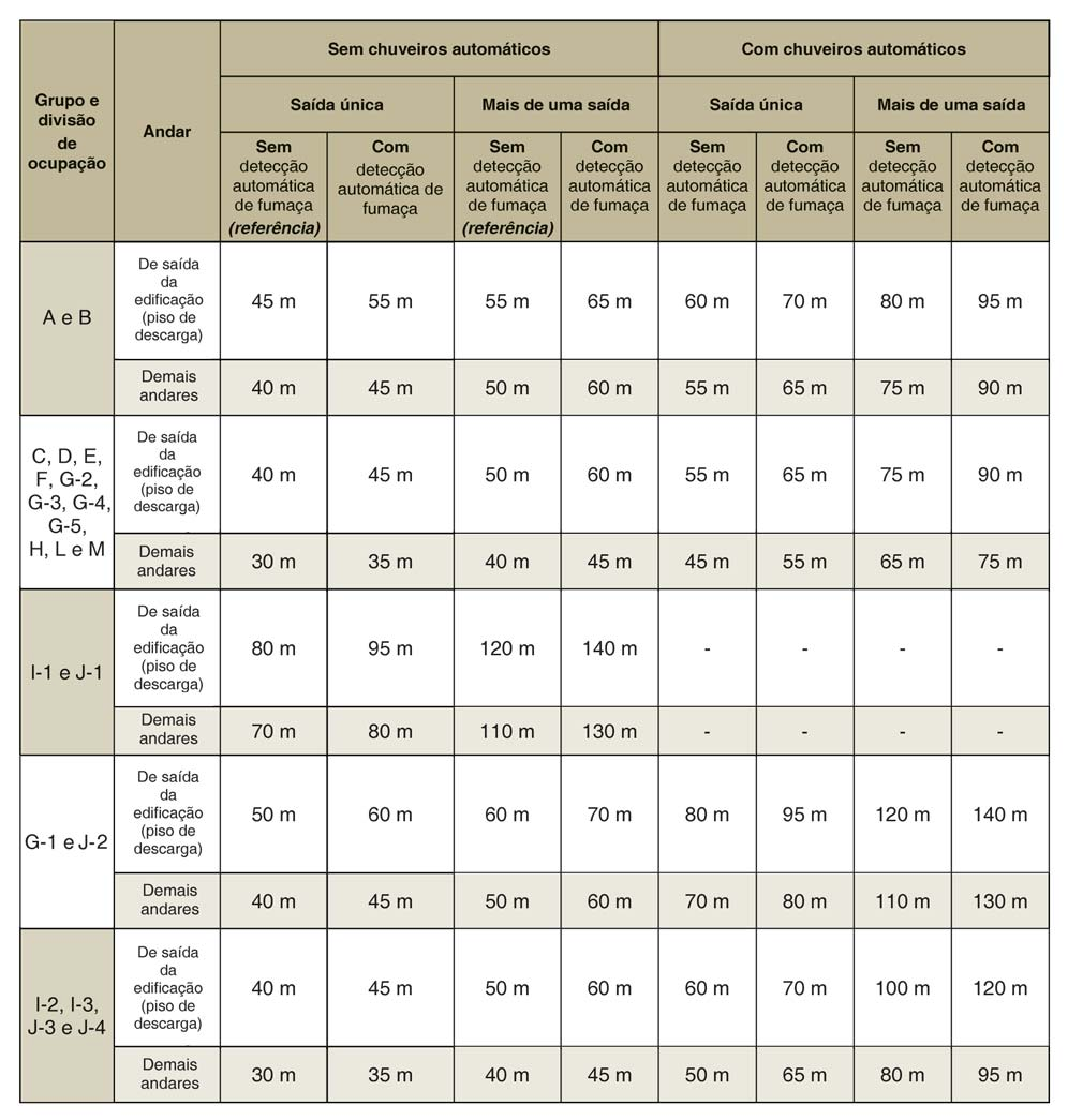 22 ANEXOB Tabela1:Distâncias máximas a serem percorridas Notas: a.esta tabela se aplica a todas as edificações, exceto para os locais que se enquadrem na NT 12; b.