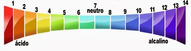 PH do Cabelo PH Potencial de Hidrogênio é um índice que indica o grau de acidez, neutralidade ou alcalinidade de um meio qualquer.