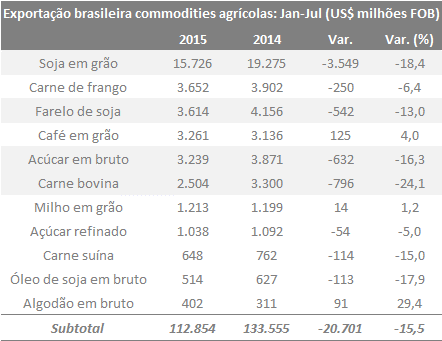 Brasil: Em meio a indicadores ruins, balança comercial melhora Balança comercial acum.