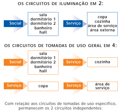 Para o procedimento de divisão de circuitos que deve ser realizado a essa altura do projeto, devemos seguir as recomendações da NBR 5410 que são descritas a seguir: Prever circuitos de iluminação