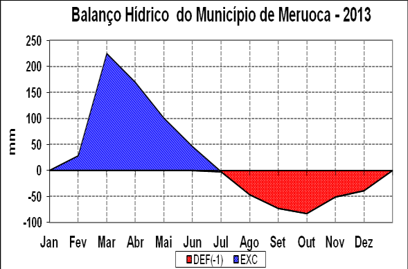 Análise do Índice de Vegetação como Subsídio ao Estudo de Degradação Ambiental... 102 Figura 8: Balanço Hídrico do ano de 1993. Figura 9: Balanço Hídrico do ano de 2013.