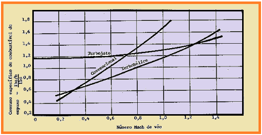 O parâmetro básico para descrever a economia de combustível de motores aeronáuticos é, geralmente, o consumo específico.