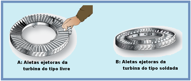 A segunda finalidade dos bocais ejetores da turbina é defletir os gases para um ângulo específico na direção de rotação da roda da turbina.