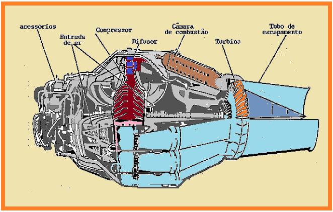 Fonte: FAA - Aviation Maintenance Technician Handbook Powerplant - Volume 1 Figura 1-32 Motor de fluxo axial.