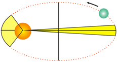 2ª Lei (lei das áreas) O vetor posição de qualquer planeta em relação ao Sol varre áreas proporcionais aos intervalos de tempo dos percursos. Figura 4.3 Representação gráfica da 2ª Lei de Kepler.