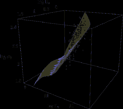 O Plano Fundamental Dispersão nos dados levou astrônomos verificarem a dependência da relação de Faber-Jackson com outras grandezas (L σ 0 α, 3 < α < 5).