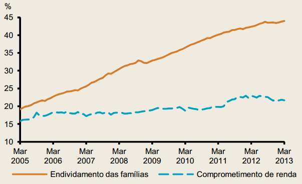 renda com pagamento de dívidas. O grau de endividamento cresce em uma linha ascendente sem projeções de reversão. Gráfico 2 - Endividamento e comprometimento de renda.