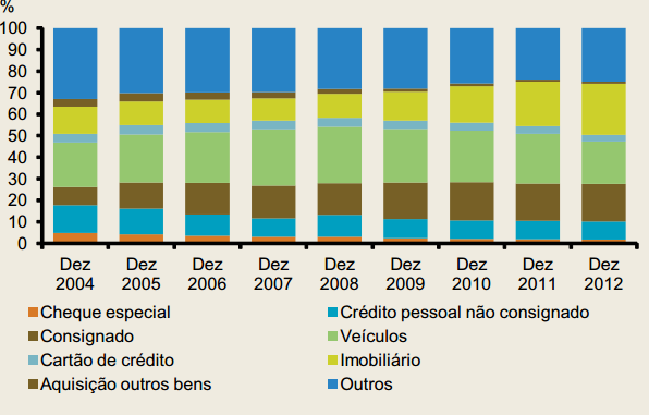 18 Gráfico 1 - Composição das dívidas bancárias das famílias. Fonte: Banco Central do Brasil, 2013.