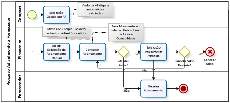 Modelagem do Processo Visando facilitar o entendimento do processo de