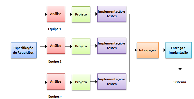 Capítulo 2 Processo de Software UFES - Universidade Federal do Espírito Santo 13 Figura 2.5 O Modelo RAD. Assim, como o modelo incremental, o modelo RAD permite variações.