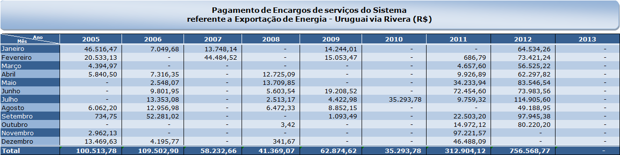 2013: Ainda não houve exportação para o Uruguai através da Conversora de Rivera.
