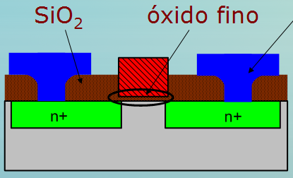 Tecnologias de Circuitos Integrados Tecnologias de Circuitos Integrados MOS-CMOS MOSFET (Metal Oxide Silicon Field Effect Field) nmos (N-type MOS) pmos (P-type MOS) CMOS (Complementary - type MOS)