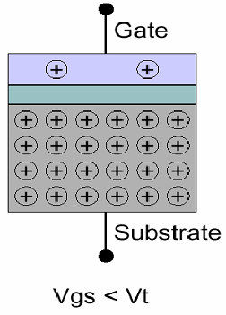 corte V gs = 0 V Vth (tensão de limiar) é a tensão na qual o V ds = 0 V dispositivo MOS começa a a conduzir ( turn( on ). Vds é a tensão entre o dreno e a fonte do * V 0.2VDD dispositivo.