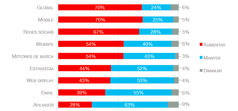 70% das empresas vão aumentar o orçamento de marketing digital Evolução do orçamento de