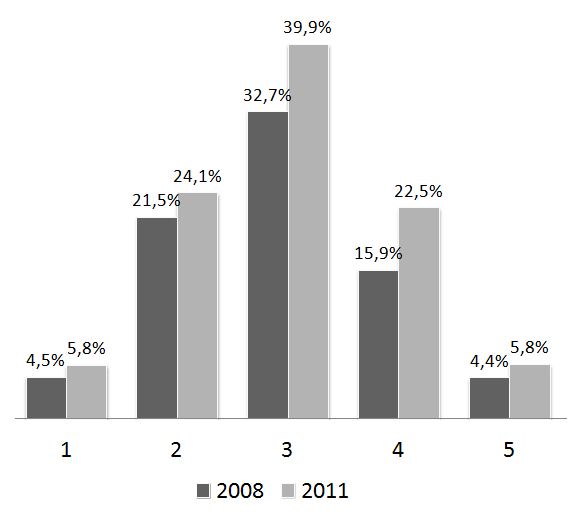 Avaliação da Educação Superior Sinaes.