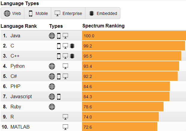 Como está o mercado de TI atualmente? Ranking médio Linguagens de Programação Fonte: http://corporate.