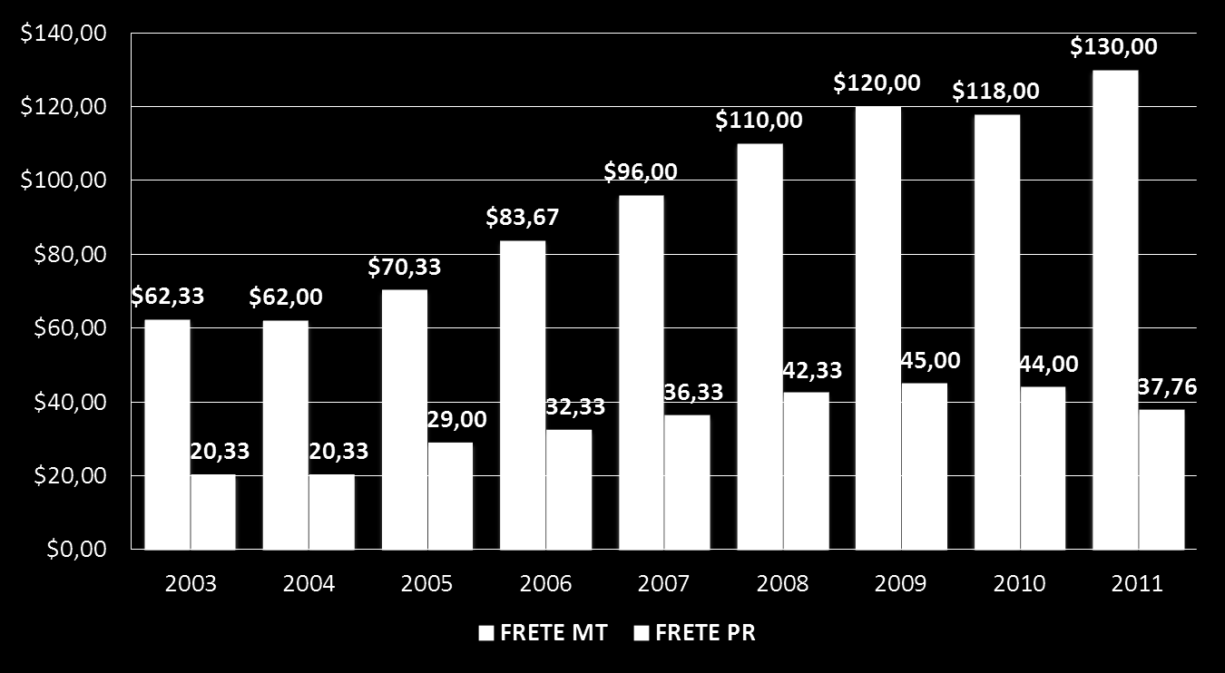 Evolução dos Fretes (US$/T)