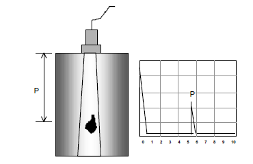 III apresenta a técnica pulso-eco para a inspeção de tubos de aço onde é possível notar o sinal de resposta no visor do aparelho utilizado. Figura 3.III Inspeção em barras pela técnica pulso-eco[] 3.