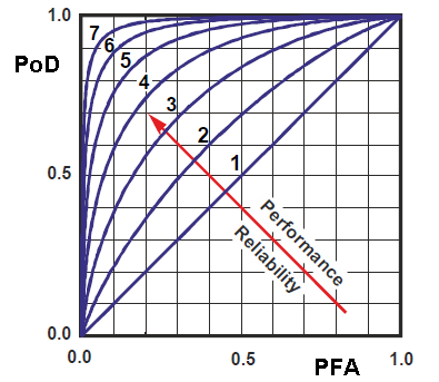 Figura 3.XII - Aumento da confiabilidade[] É possível que, em algumas regiões do espaço ROC, um classificador possua resultados superior ao outro.