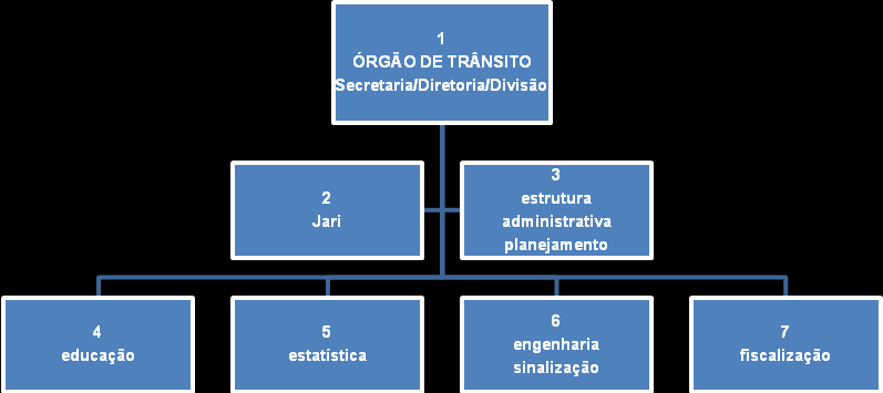 4. A ESTRUTURA MUNICIPAL DE TRÂNSITO 1. ÓRGÃO DE TRÂNSITO: pode ser uma Secretaria exclusiva ou diretoria ou divisão dentro de uma secretaria já existente.