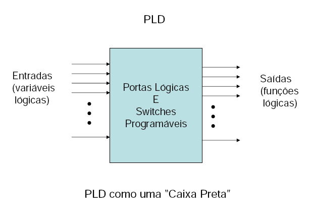 Dispositivos Lógicos