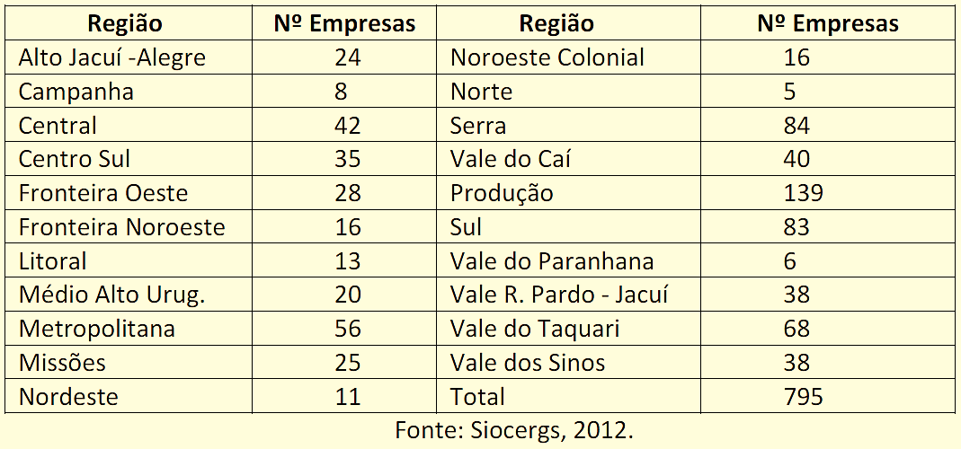 Distribuição