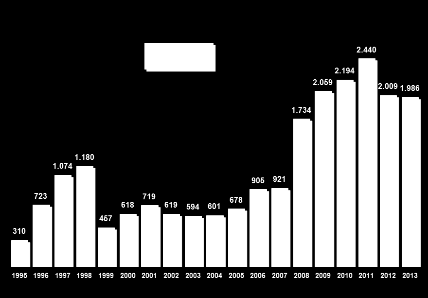 Programa de Investimentos Previsão de investimentos 2012 a 2015: R$ 7,8 bilhões R$ milhões 1.958 1.