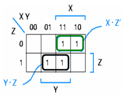 Hazards em circuitos combinatórios VIII Neste mapa não há um termo de produto que cubra ambas as combinações XYZ= e XYZ= é possível