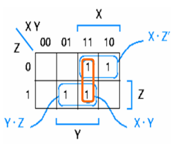 Hazards em circuitos combinatórios IX Solução: incluir um mini-termo extra (uma porta AND)