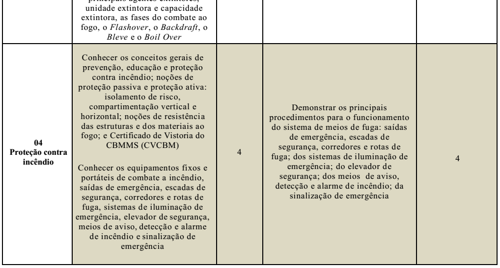 Norma Técnica nº 17/2016 Brigada de Incêndio 43 ANEXO M Currículo mínimo do curso de