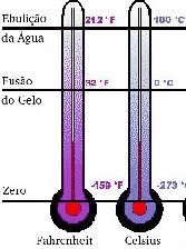 Dentre as escalas termométricas atualmente utilizadas, destacam-se a Celsius, cuja unidade é o grau Celsius ( 0 C ) e adotada na maioria dos países; e a Fahrenheit, cuja unidade é o grau