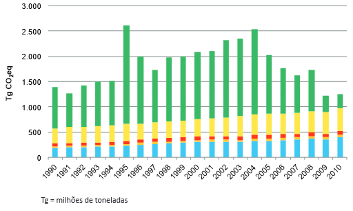 de Gases de Efeito Estufa Vulnerabilidade às Mudanças