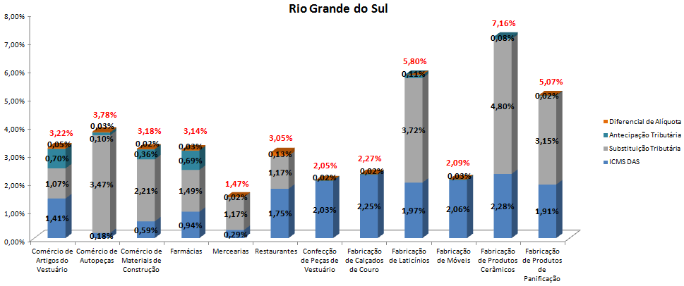 4 Rio Grande do Sul Conforme os dados levantados na pesquisa IOB, em setembro/2013, a carga tributária ponderada total do ICMS e todos os seus mecanismos representa 2,92% da receita bruta anual do