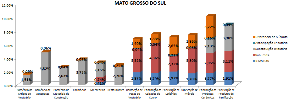 7 Mato Grosso do Sul Conforme os dados levantados na pesquisa IOB, em setembro/2013, a carga tributária ponderada total do ICMS e todos os seus mecanismos representa 3,54% da receita bruta anual do