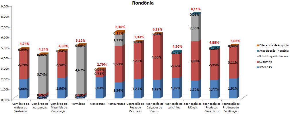 15 - Rondônia Conforme os dados levantados na pesquisa IOB, em setembro/2013, a carga tributária ponderada total do ICMS e todos os seus mecanismos representa 4,72% da receita bruta anual do Comércio