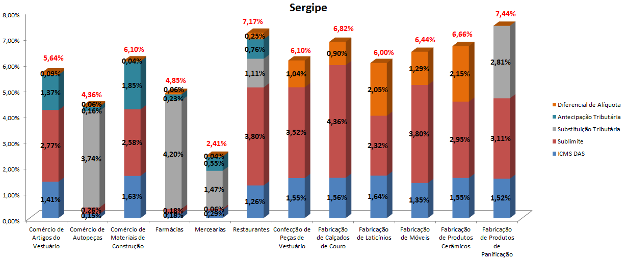 18 Sergipe Conforme os dados levantados na pesquisa IOB, em setembro/2013, a carga tributária ponderada total do ICMS e todos os seus mecanismos representa 5,16% da receita bruta anual do Comércio e