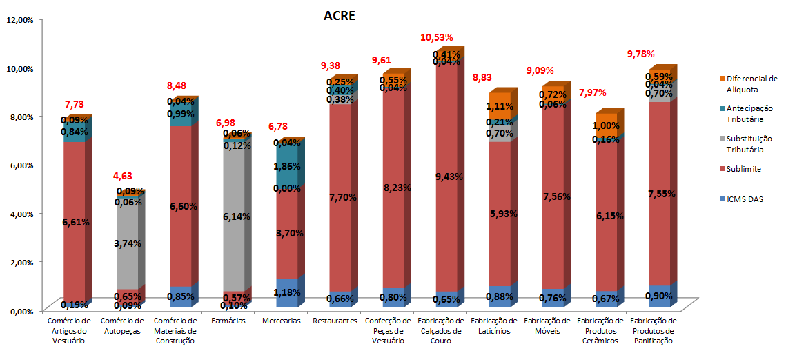 27 Acre Conforme os dados levantados na pesquisa IOB, em setembro/2013, a carga tributária ponderada total do ICMS e todos os seus mecanismos representa 7,58% da receita bruta anual do Comércio e