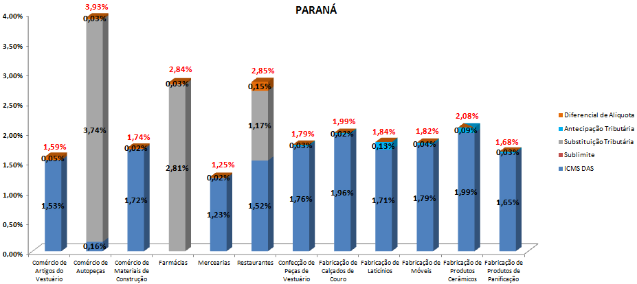1 - Paraná Conforme os dados levantados na pesquisa IOB, em setembro/2013, a carga tributária ponderada total do ICMS e todos os seus mecanismos representa 2,17% da receita bruta anual do Comércio e