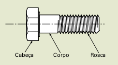 Características dos parafusos de fixação.